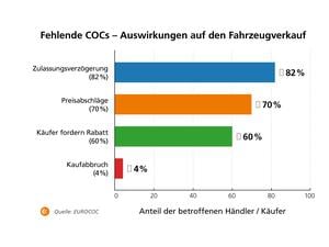 EG-Übereinstimmungsbescheinigung: Wenn das COC-Papier fehlt, kann sich der Verkauf verzögern und der Marktwert des Fahrzeuges sinkt. // Weiterer Text über ots und www.presseportal.de/nr/180481 / Die Verwendung dieses Bildes für redaktionelle Zwecke ist unter Beachtung aller mitgeteilten Nutzungsbedingungen zulässig und dann auch honorarfrei. Veröffentlichung ausschließlich mit Bildrechte-Hinweis.