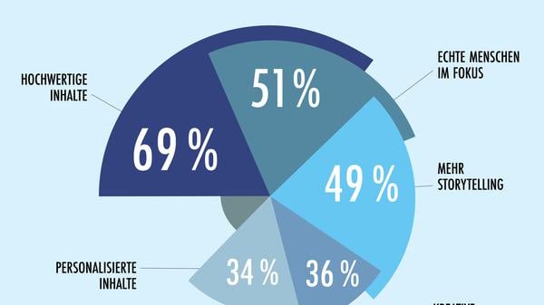 Mehr als die Hälfte der Kommunikationsfachleute erwartet durch Künstliche Intelligenz eine drastische Zunahme von Inhalten in Medien, Social Media und Entertainment. Die meisten PR-Profis halten hochwertige Inhalte, Content von und mit echten Menschen sowie intensiviertes Storytelling für die effektivsten Maßnahmen gegen die Content-Flut. Zu diesem Ergebnis kommt der aktuelle PR-Trendmonitor der dpa-Tochter news aktuell und P.E.R. Agency. An der Befragung haben 276 PR-Fach- und -Führungskräfte aus Deutschland und der Schweiz teilgenommen. // Weiterer Text über ots und www.presseportal.de/nr/6344 / Die Verwendung dieses Bildes für redaktionelle Zwecke ist unter Beachtung aller mitgeteilten Nutzungsbedingungen zulässig und dann auch honorarfrei. Veröffentlichung ausschließlich mit Bildrechte-Hinweis.