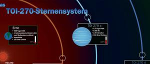 Grafik, in der das Das TOI-270-Sternensystem dargestellt ist.