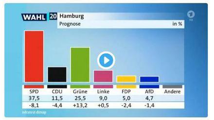 Prognose in der ARD am Sonntag kurz nach 18 Uhr: 4,7 Prozent für die AfD. Tatsächlich kam die Partei noch mit 5,3 Prozent der Stimmen in die Hamburger Bürgerschaft.