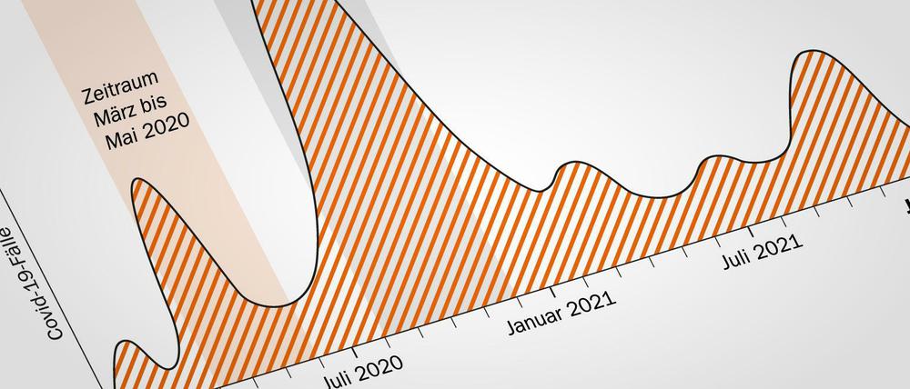 Grafik: 3 Pandemie Szenarien für Covid-19
