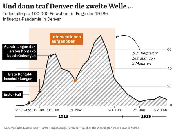 Grafik: Influenza Pandemie in Denver (USA) 1919