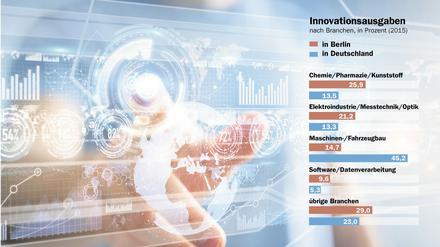 Grafik zu Innovationsausgaben Berliner Unternehmen