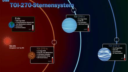Grafik, in der das Das TOI-270-Sternensystem dargestellt ist.